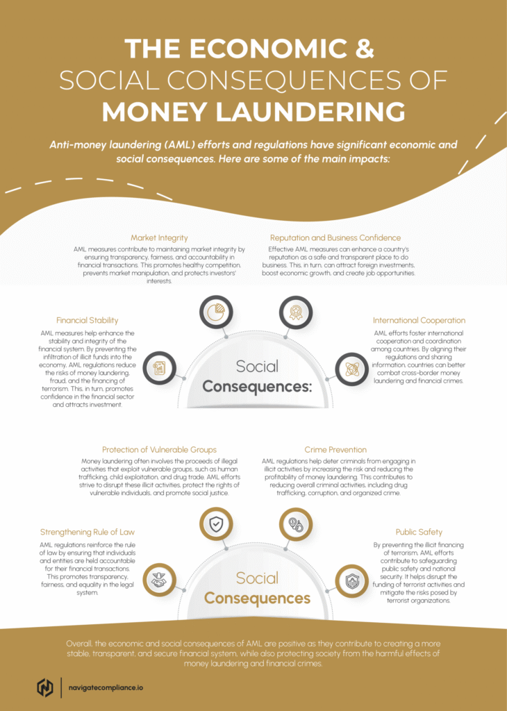 Navigate Compliance - Strategic Compliance Ecosystems - Drive growth, build trust, and unlock opportunity - Exploring the Economic and Social Consequences of AML